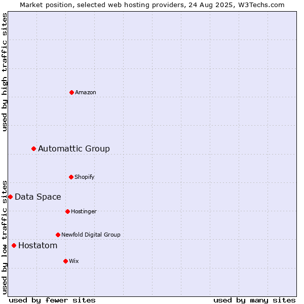 Market position of Automattic Group vs. Hostatom vs. Data Space