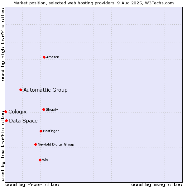 Market position of Automattic Group vs. Data Space vs. Cologix