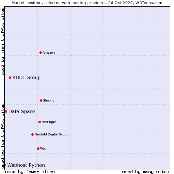 Market position of KDDI Group vs. Data Space vs. Webhost Python