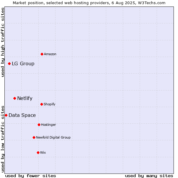 Market position of Netlify vs. LG Group vs. Data Space
