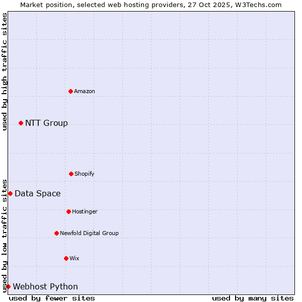 Market position of NTT Group vs. Data Space vs. Webhost Python