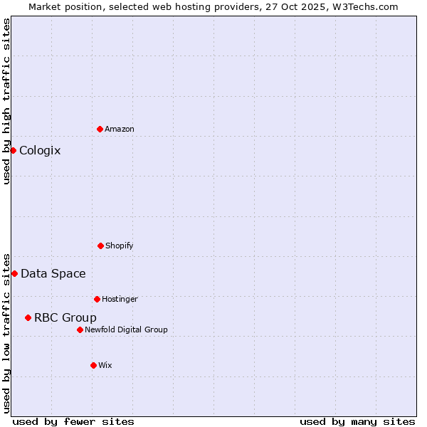 Market position of RBC Group vs. Data Space vs. Cologix