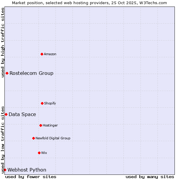 Market position of Rostelecom Group vs. Data Space vs. Webhost Python