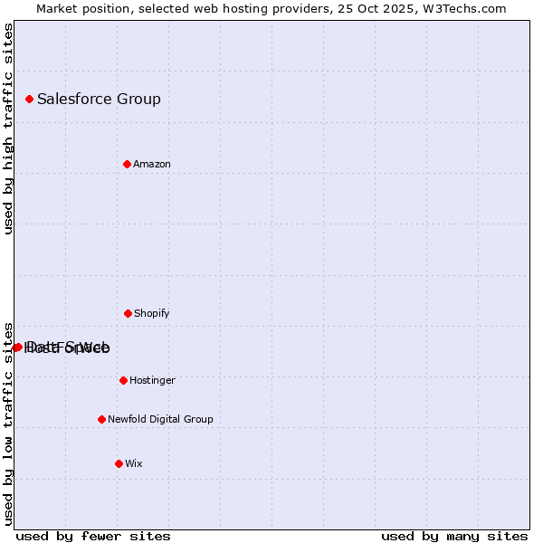 Market position of Salesforce Group vs. Data Space vs. HostForWeb