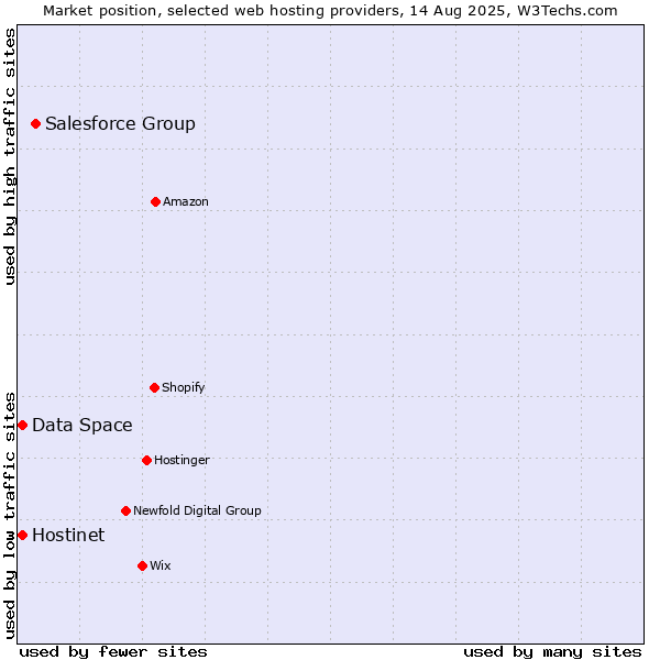 Market position of Salesforce Group vs. Hostinet vs. Data Space