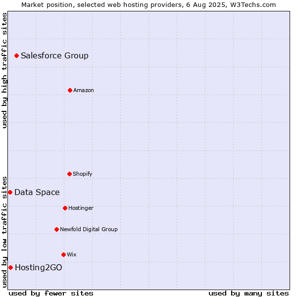 Market position of Salesforce Group vs. Hosting2GO vs. Data Space