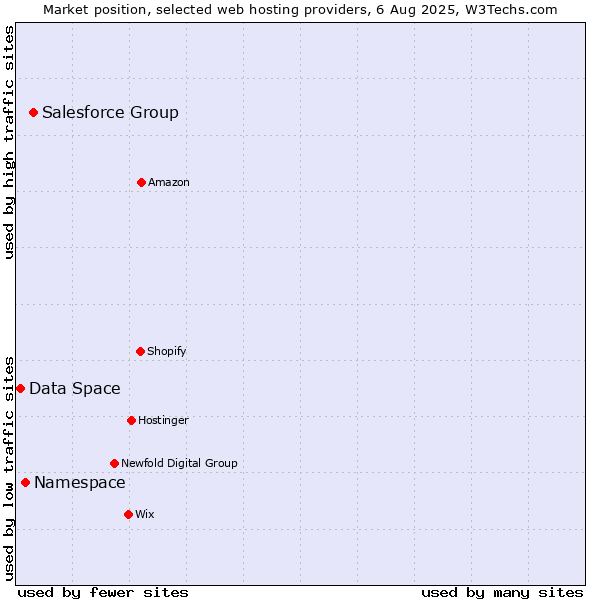 Market position of Salesforce Group vs. Namespace vs. Data Space