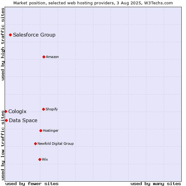 Market position of Salesforce Group vs. Data Space vs. Cologix