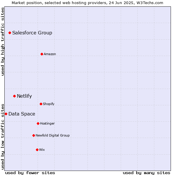 Market position of Netlify vs. Salesforce Group vs. Data Space
