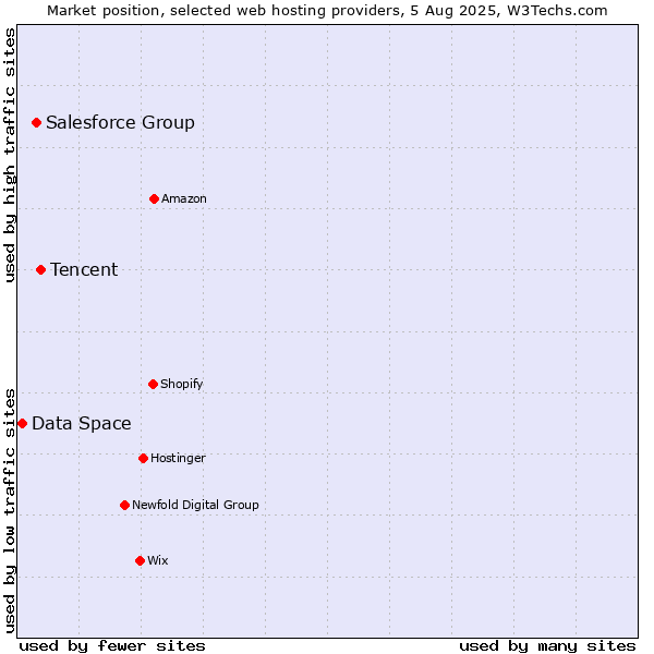Market position of Tencent vs. Salesforce Group vs. Data Space