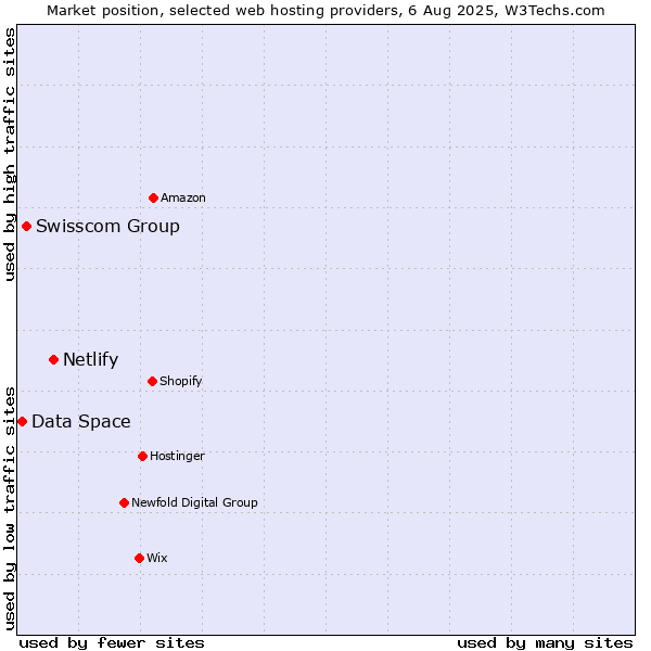 Market position of Netlify vs. Swisscom Group vs. Data Space