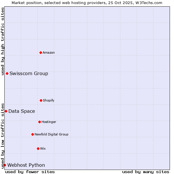 Market position of Swisscom Group vs. Data Space vs. Webhost Python