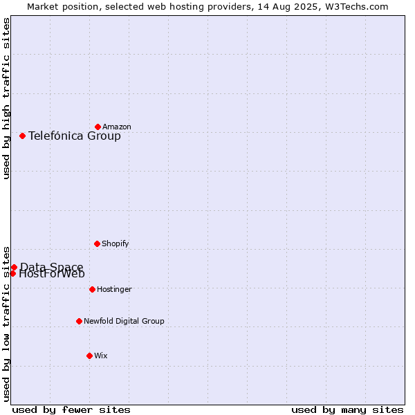 Market position of Telefónica Group vs. Data Space vs. HostForWeb