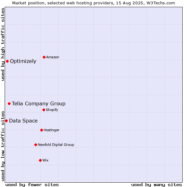 Market position of Telia Company Group vs. Optimizely vs. Data Space