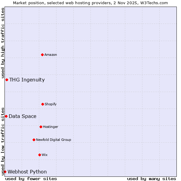 Market position of THG Ingenuity vs. Data Space vs. Webhost Python