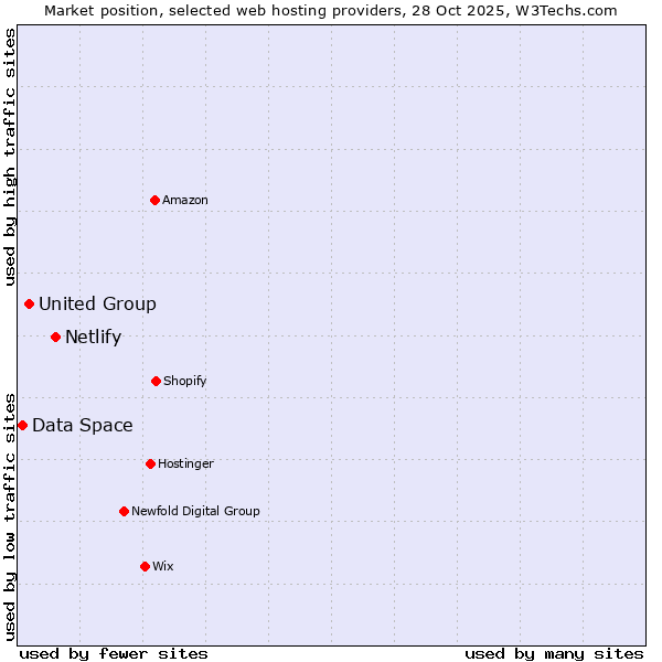 Market position of Netlify vs. United Group vs. Data Space