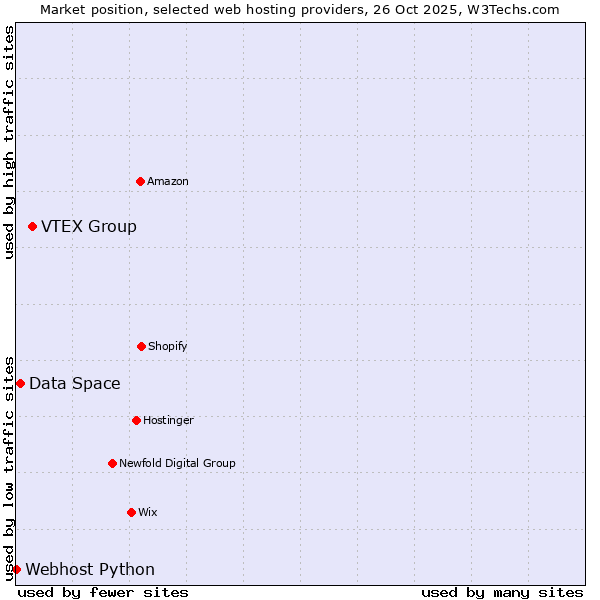 Market position of VTEX Group vs. Data Space vs. Webhost Python