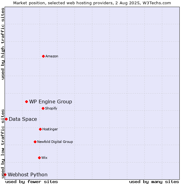 Market position of WP Engine Group vs. Data Space vs. Webhost Python