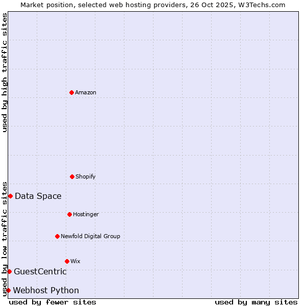 Market position of Data Space vs. GuestCentric vs. Webhost Python