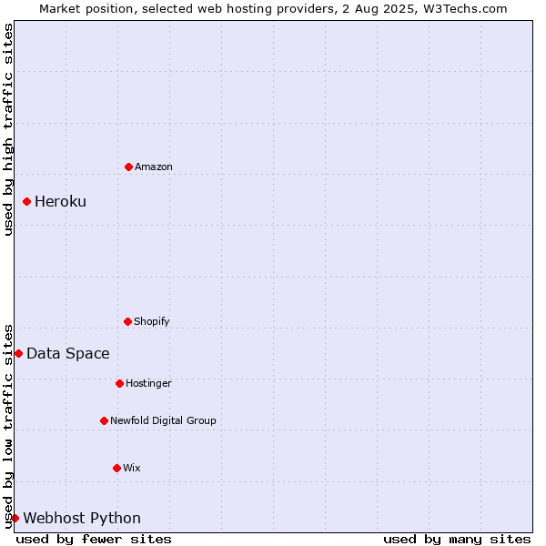 Market position of Heroku vs. Data Space vs. Webhost Python