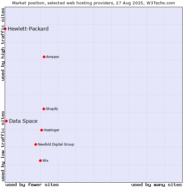 Market position of Data Space vs. Hewlett-Packard