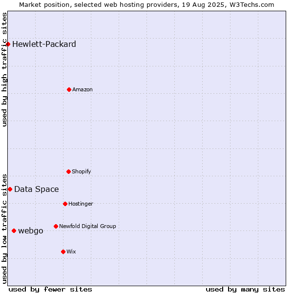 Market position of webgo vs. Data Space vs. Hewlett-Packard