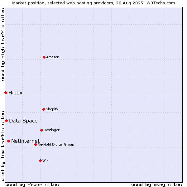 Market position of Netinternet vs. Data Space vs. Hipex
