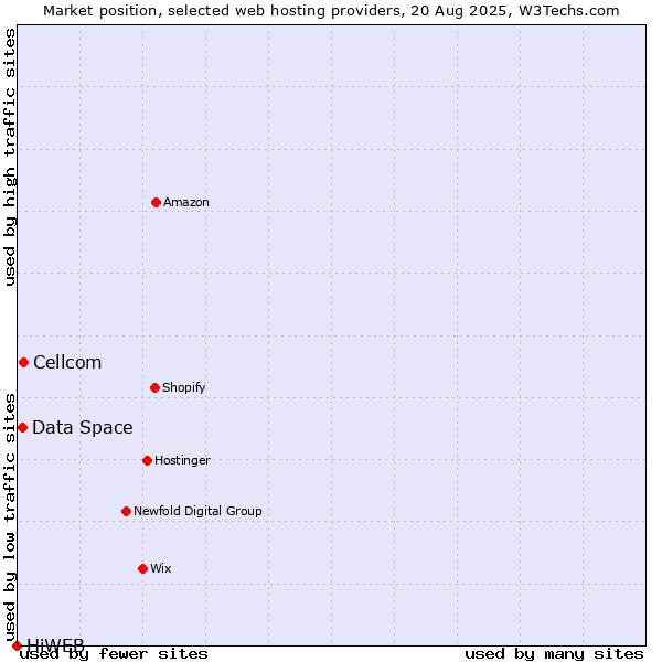 Market position of Cellcom vs. Data Space vs. HiWEB
