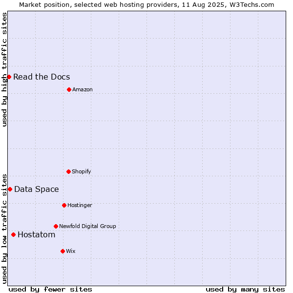 Market position of Hostatom vs. Data Space vs. Read the Docs