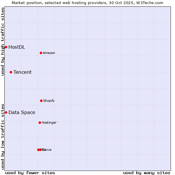 Market position of Tencent vs. Data Space vs. HostDL
