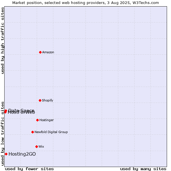 Market position of Hosting2GO vs. Data Space vs. HostForWeb