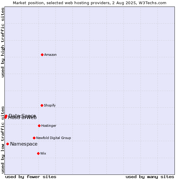 Market position of Namespace vs. Data Space vs. HostForWeb