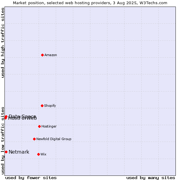 Market position of Netmark vs. Data Space vs. HostForWeb