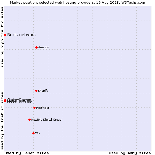 Market position of Data Space vs. Noris network vs. HostForWeb
