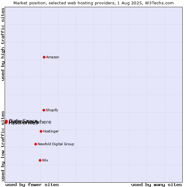 Market position of Data Space vs. PythonAnywhere vs. HostForWeb