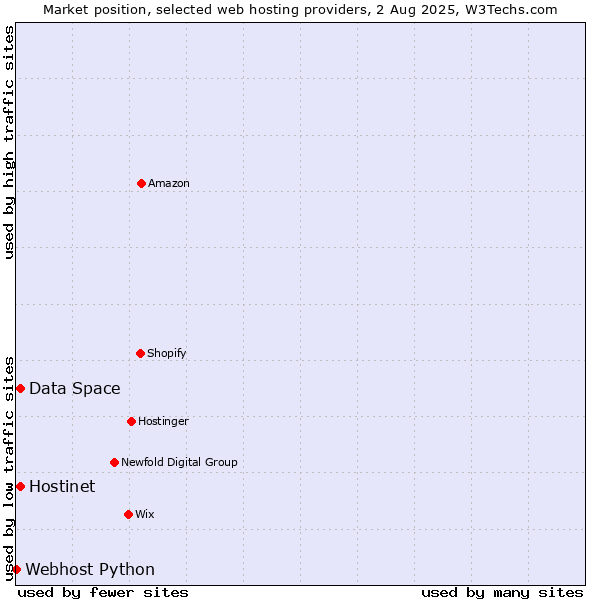 Market position of Hostinet vs. Data Space vs. Webhost Python