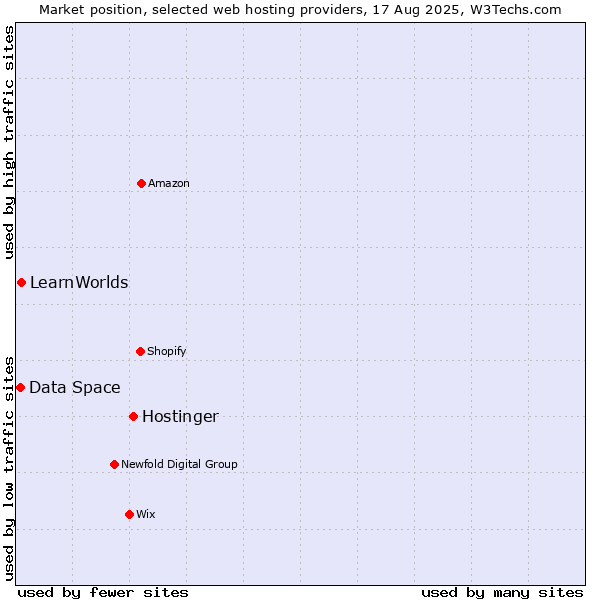 Market position of Hostinger vs. LearnWorlds vs. Data Space