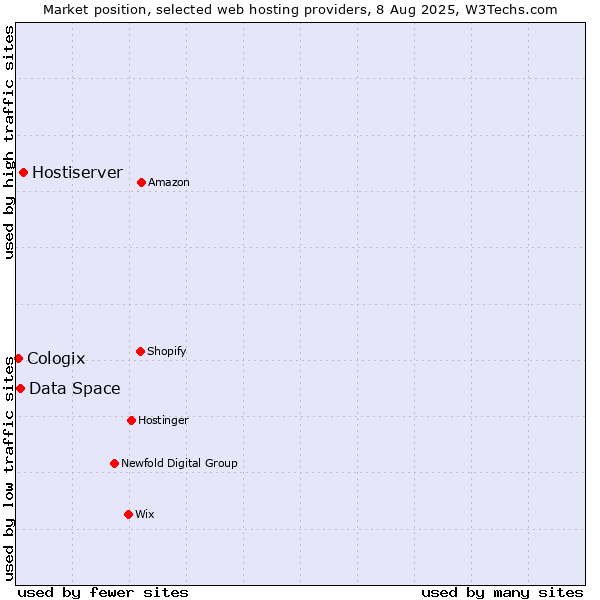 Market position of Hostiserver vs. Data Space vs. Cologix