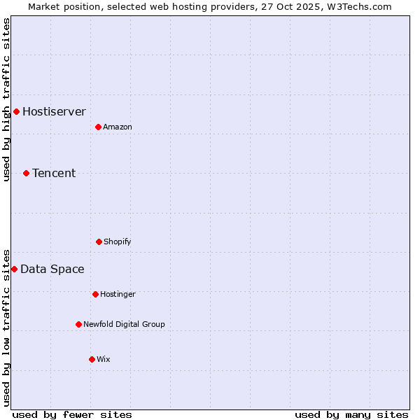 Market position of Tencent vs. Hostiserver vs. Data Space