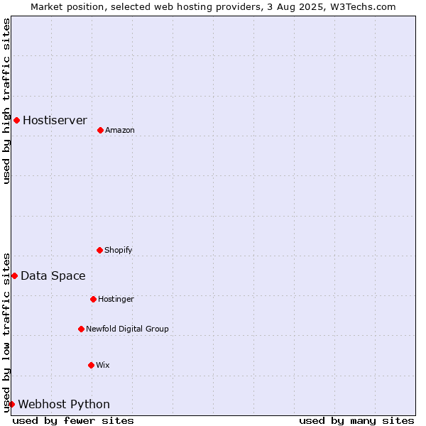 Market position of Hostiserver vs. Data Space vs. Webhost Python