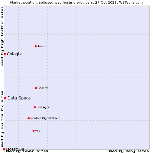 Market position of Data Space vs. Cologix vs. HostMDs