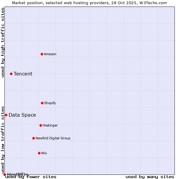 Market position of Tencent vs. Data Space vs. HostMDs