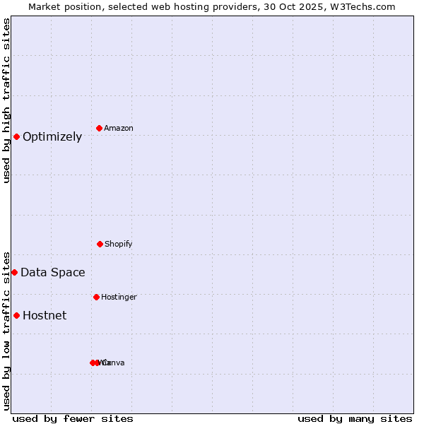 Market position of Hostnet vs. Optimizely vs. Data Space