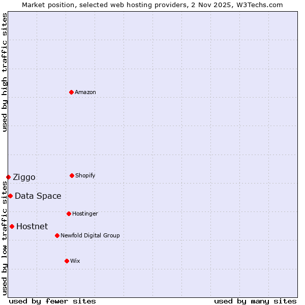 Market position of Hostnet vs. Data Space vs. Ziggo