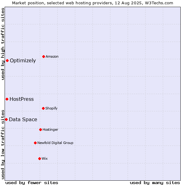 Market position of Optimizely vs. HostPress vs. Data Space