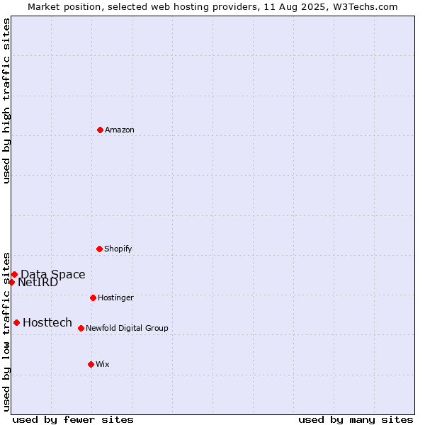 Market position of Hosttech vs. Data Space vs. NetIRD