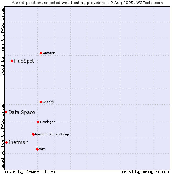 Market position of HubSpot vs. Inetmar vs. Data Space