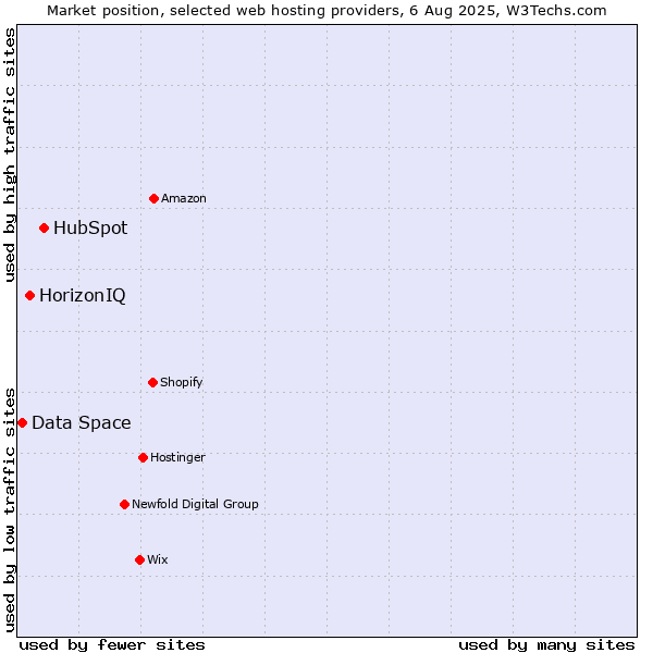 Market position of HubSpot vs. HorizonIQ vs. Data Space