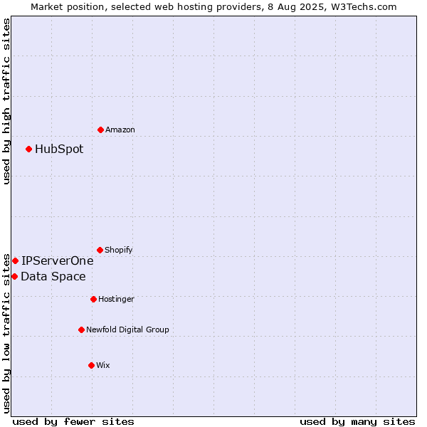 Market position of HubSpot vs. IPServerOne vs. Data Space