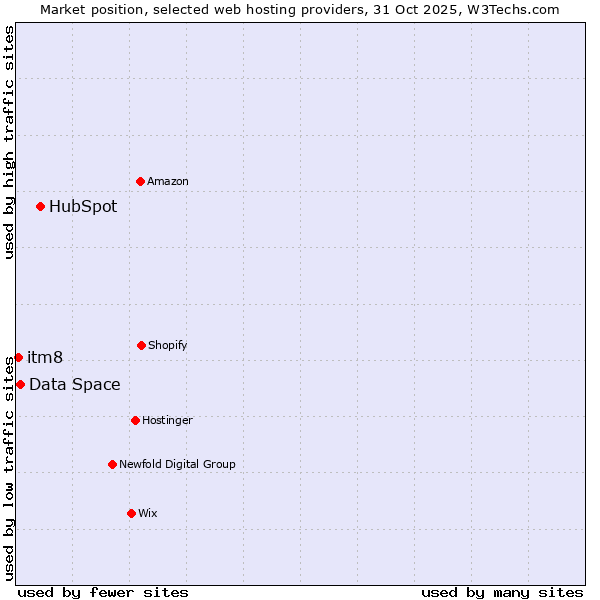 Market position of HubSpot vs. Data Space vs. itm8